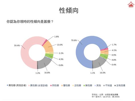 自己屬性